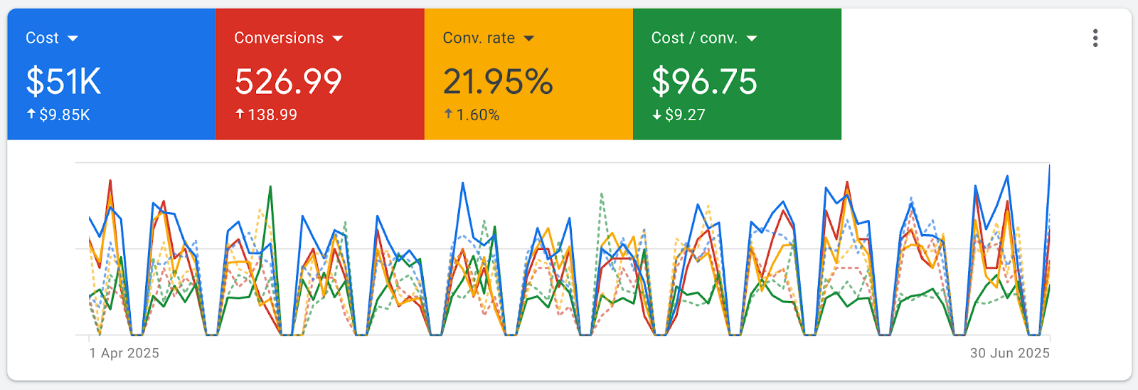 Month-over-month